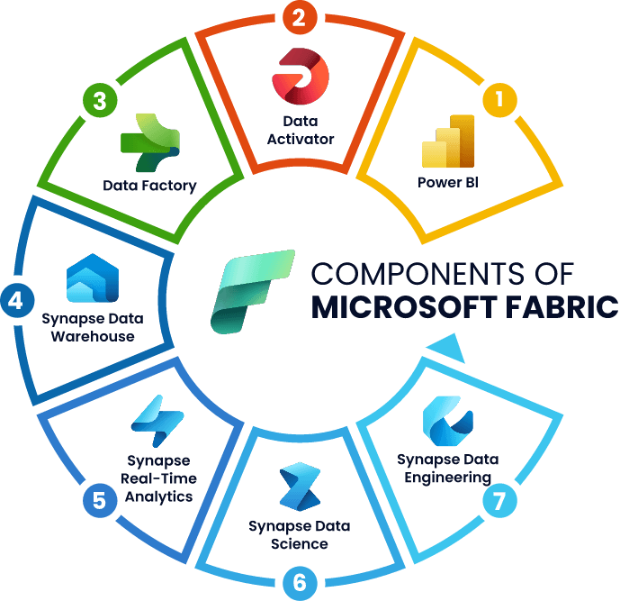 Alphavima Microsoft Fabric services offering overview